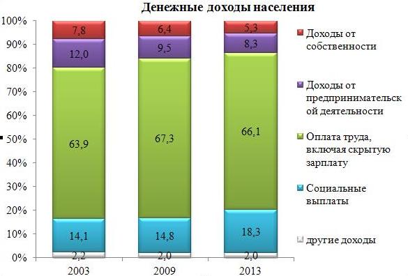 Исследуйте диаграммы и запишите свой вывод структура доходов населения российской федерации