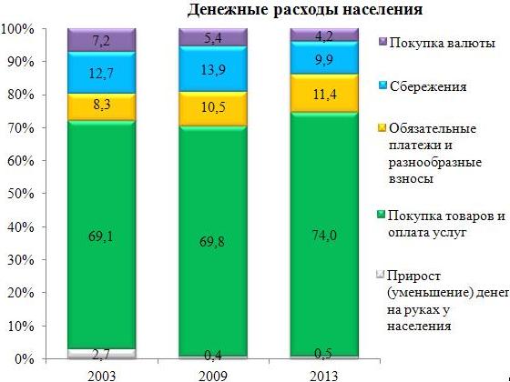 Расходы населения. Структура расходов населения. Статистика расходов населения. Структура расходов населения РФ. Расходы населения на товары и услуги.